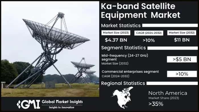 Ka-band Satellite Equipment Market