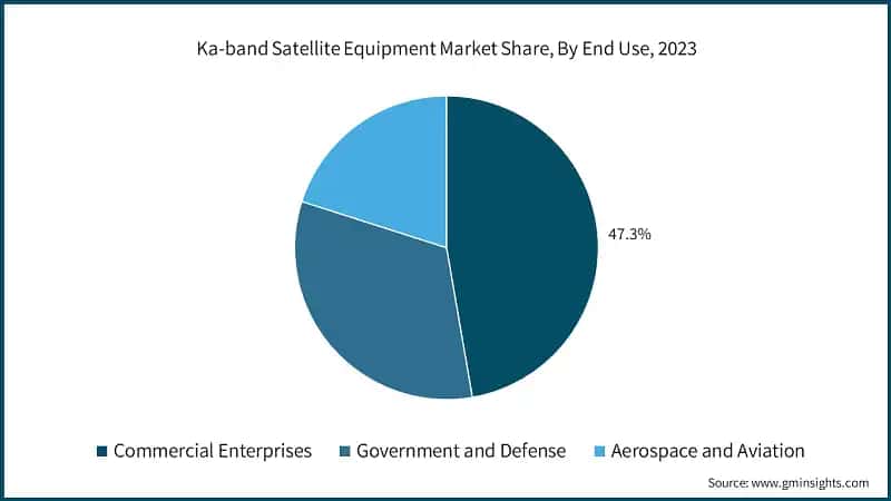 Ka-band Satellite Equipment Market Share, By End Use, 2023