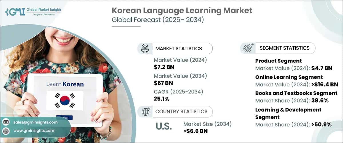 Korean Language Learning Market