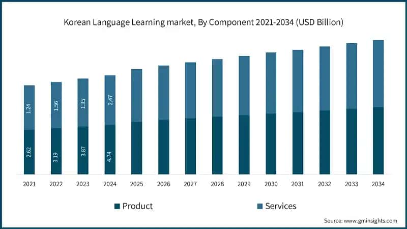 Korean Language Learning market, By Component 2021-2034 (USD Billion)