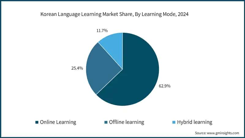 Korean Language Learning Market Share, By Learning Mode, 2024