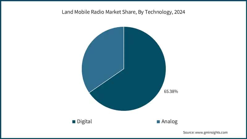 Land Mobile Radio Market Share, By Technology, 2024