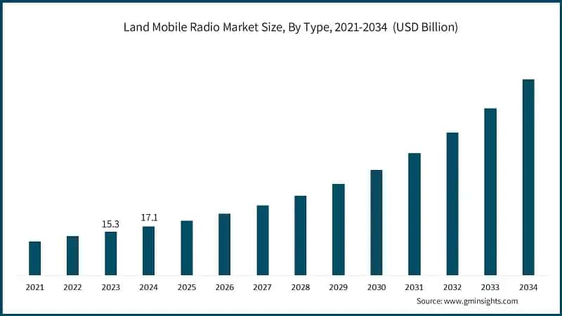  Land Mobile Radio Market Size, By Type, 2021-2034&nbsp; (USD Billion)
