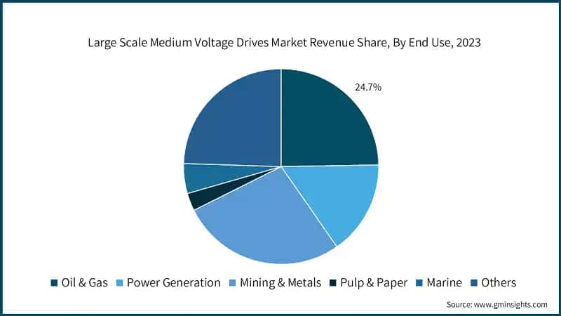 Large Scale Medium Voltage Drives Market Revenue Share, By End Use, 2023