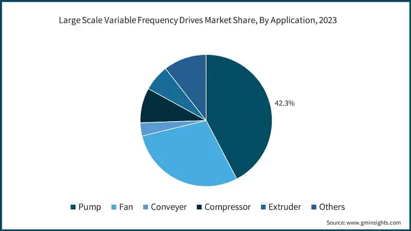 Large Scale Variable Frequency Drives Market Share, By Application, 2023