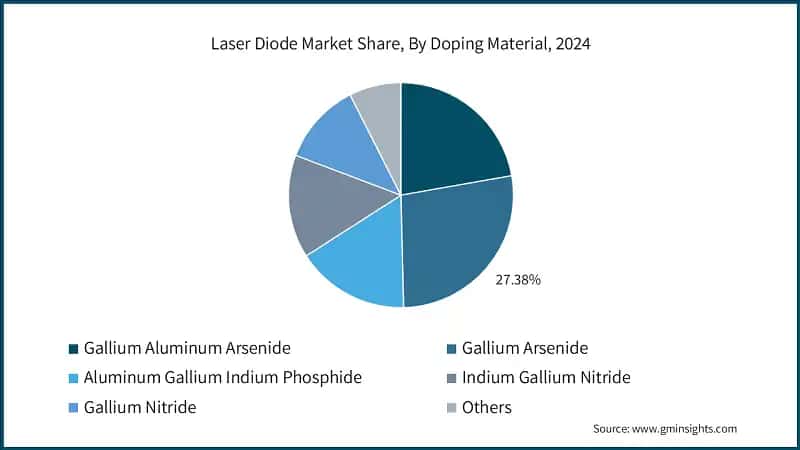 Laser Diode Market Share, By Doping Material, 2024