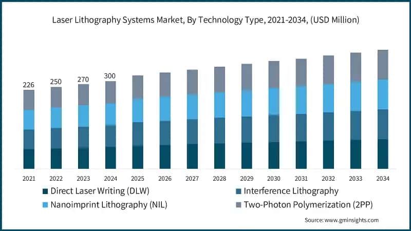 Laser Lithography Systems Market&nbsp;Size, By Technology Type, 2021-2034, (USD Million)