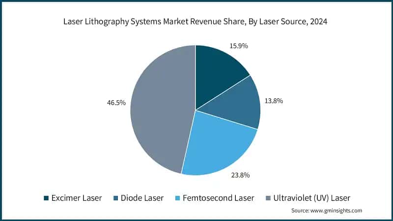Laser Lithography Systems Market Revenue Share, By Laser Source, 2024