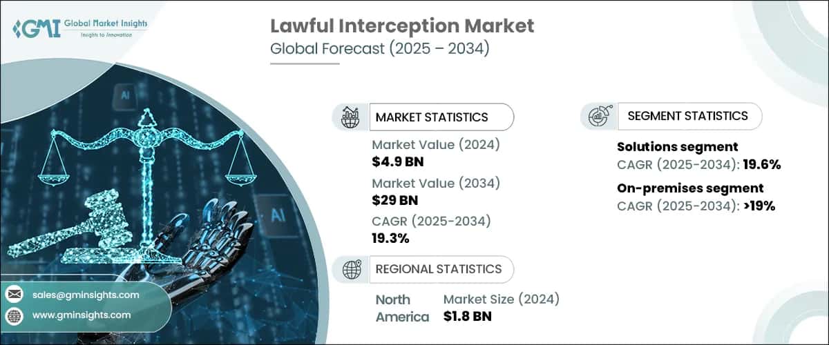 Lawful Interception Market