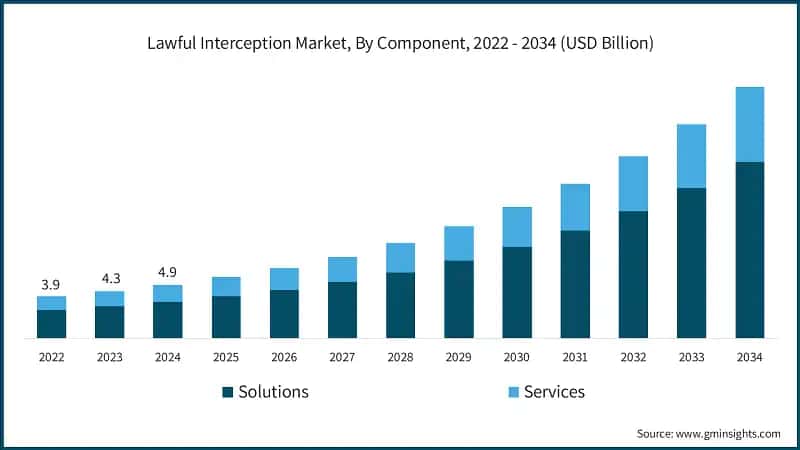 Lawful Interception Market, By Component, 2022 - 2034 (USD Billion)