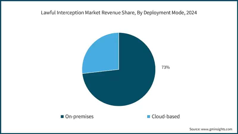 Lawful Interception Market Revenue Share, By Deployment Mode, 2024