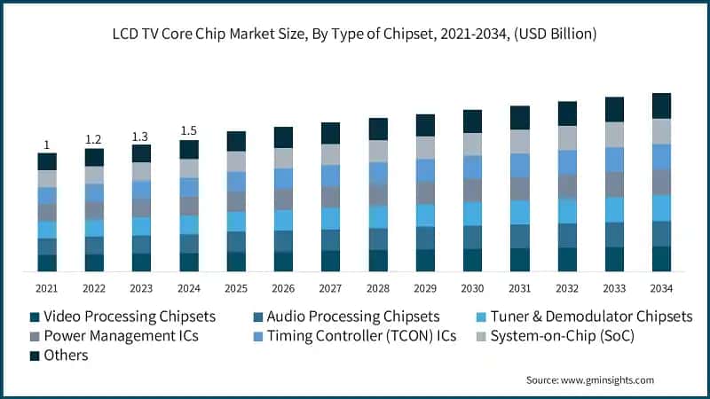 LCD TV Core Chip Market Size, By Type of Chipset, 2021-2034, (USD Billion)