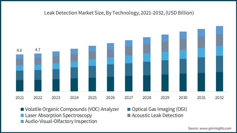 Leak Detection Market Size, By Technology, 2021-2032, (USD Billion)