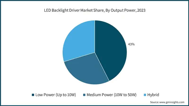 LED Backlight Driver Market Share, By Output Power, 2023