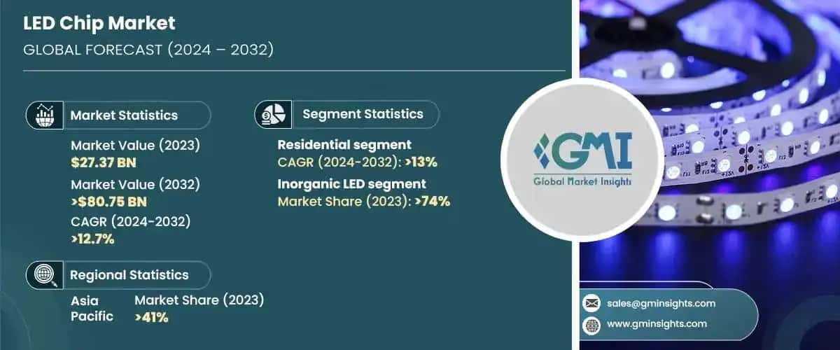 LED Chip Market