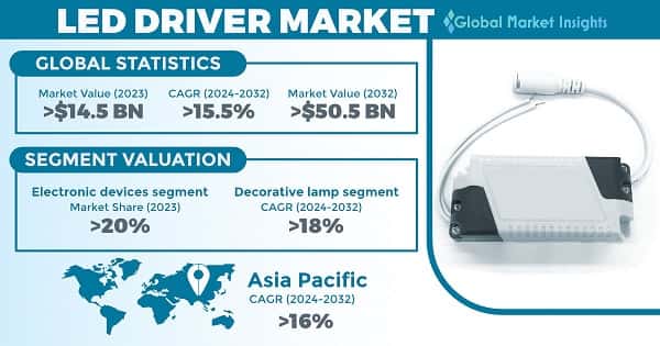 LED Driver Market