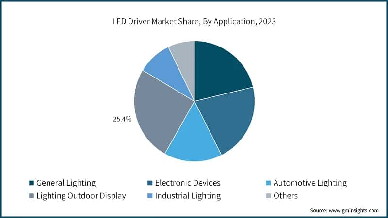 LED Driver Market Share, By Application, 2023