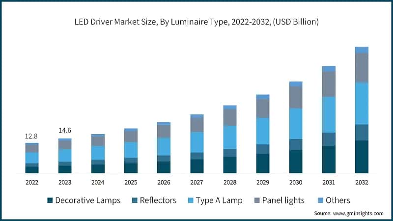 LED Driver Market Size, By Luminaire Type, 2022-2032, (USD Billion)
