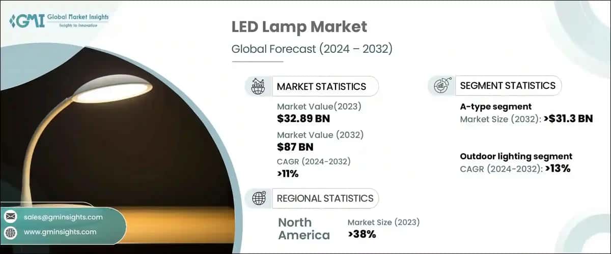 LED lamp market