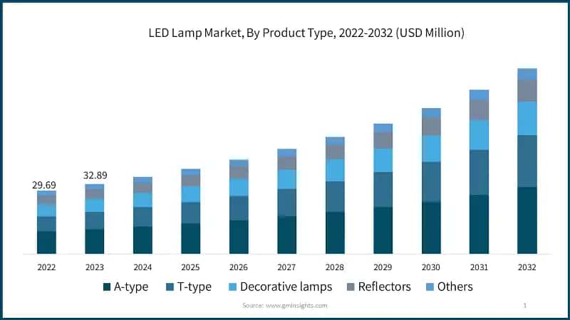  LED Lamp Market, By Product Type, 2022-2032 (USD Million)