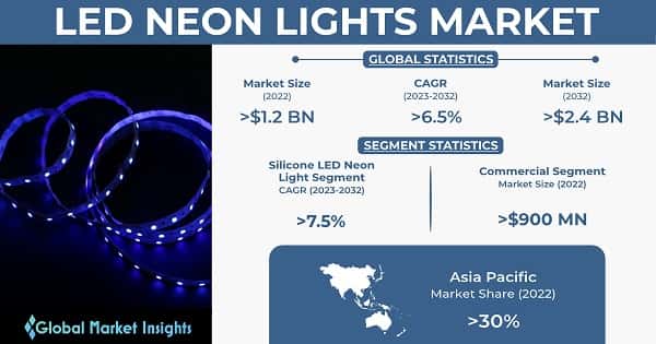 LED Neon Lights Market 