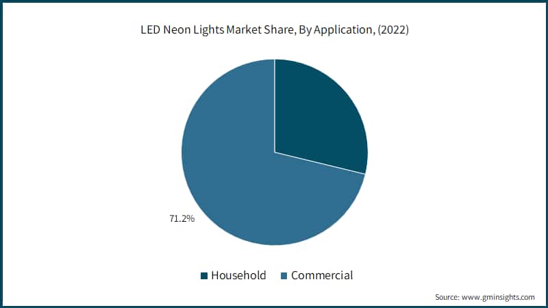 Global LED Neon Lights Market Share, By Application, (2022)