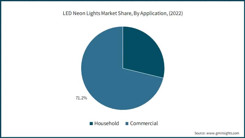 Global LED Neon Lights Market Share, By Application, (2022)