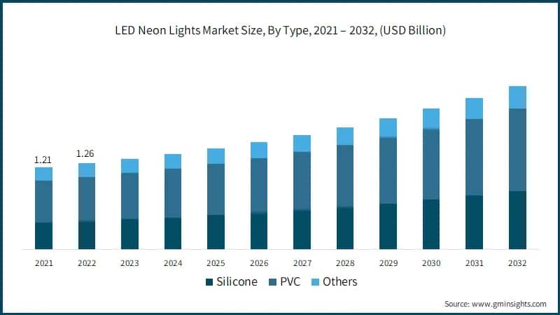 Global LED Neon Lights Market Size, By Type, 2021 – 2032, (USD Billion)