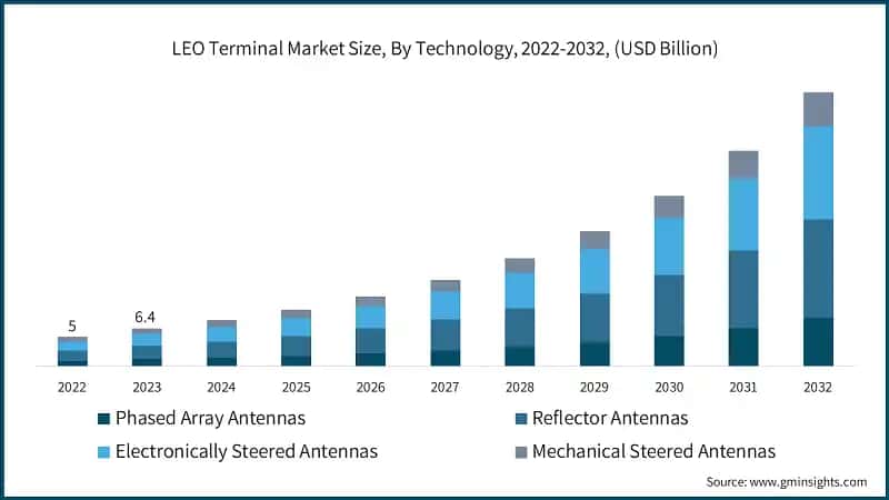 LEO Terminal Market Size, By Technology, 2022-2032, (USD Billion)
