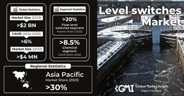 Level Switches Market