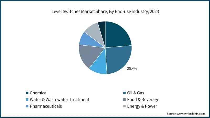 Level Switches Market Share, By End-use Industry, 2023