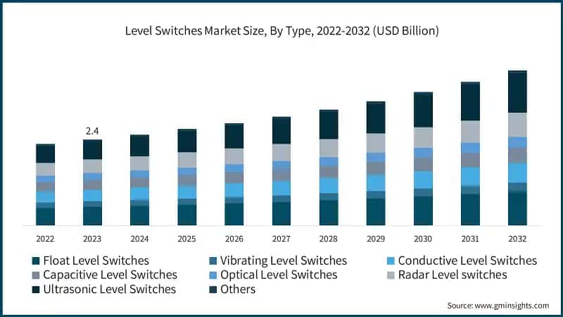 Level Switches Market Size, By Type, 2022-2032 (USD Billion)