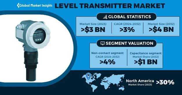Level Transmitter Market