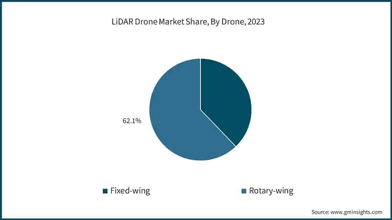 LiDAR Drone Market Share, By Drone, 2023