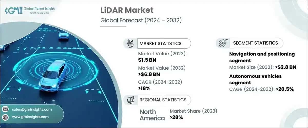 LiDAR Market