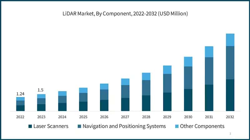 LiDAR Market, By Component, 2022-2032 (USD Million)