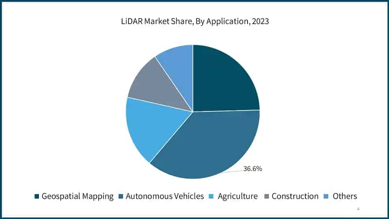 LiDAR Market Share, By Application, 2023
