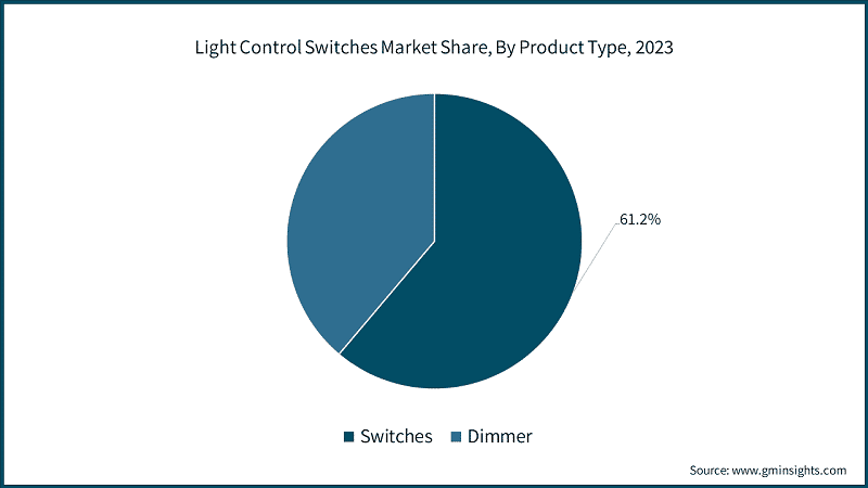 Light Control Switches Market Share, By Product Type, 2023
