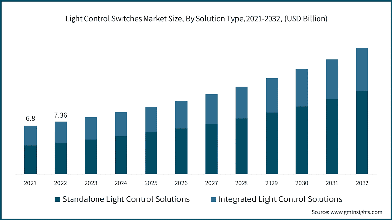Light Control Switches Market Size, By Solution Type, 2021-2032, (USD Billion)