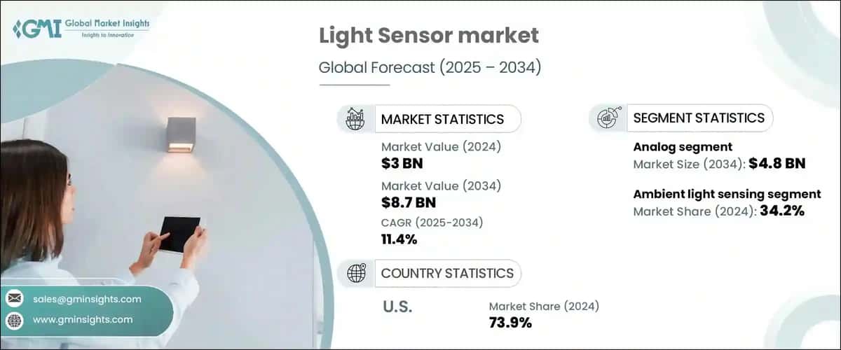 Light Sensor Market