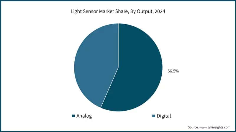 Light Sensor Market Share, By Output, 2024