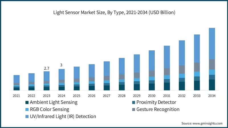 Light Sensor Market Size, By Type, 2021-2034 (USD Billion)