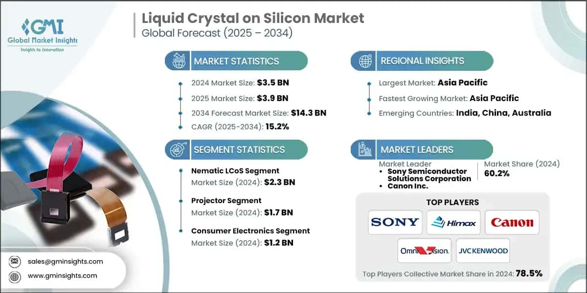 Liquid Crystal on Silicon (LCoS) Market