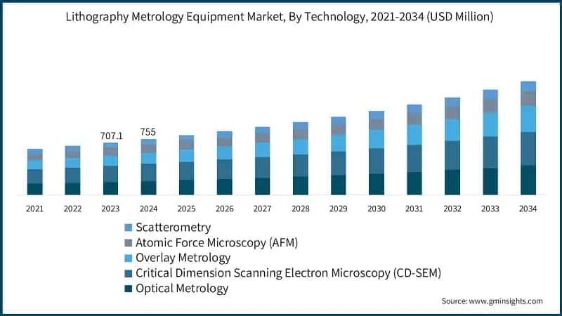 Lithography Metrology Equipment Market, By Technology, 2021-2034 (USD Million)