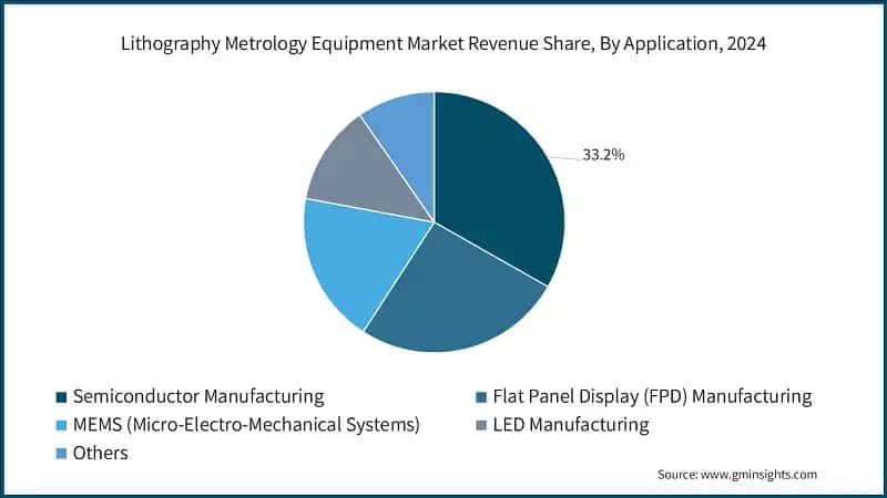 Lithography Metrology Equipment Market Revenue Share, By Application, 2024