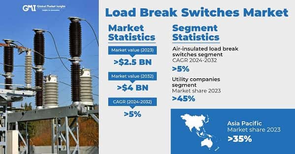 Load Break Switches Market