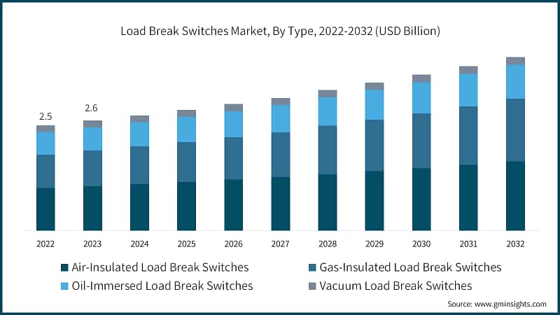Load Break Switches Market, By Type, 2022-2032 (USD Billion)