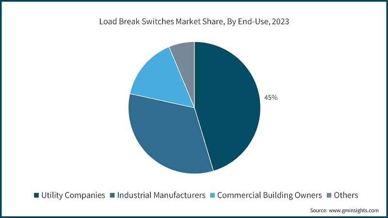 Load Break Switches Market Share, By End-Use, 2023