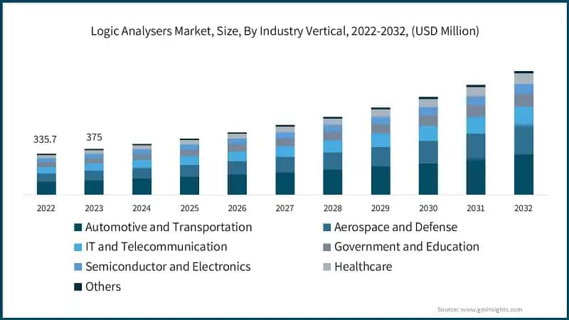 Logic Analysers Market, Size, By Industry Vertical, 2022-2032, (USD Million)