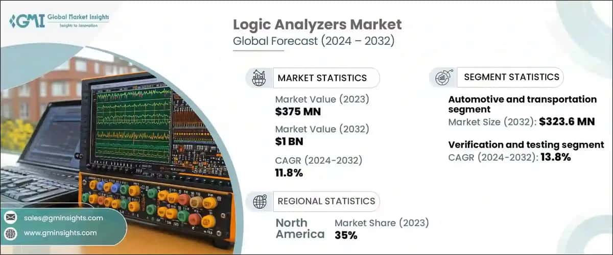 Logic Analyzers Market